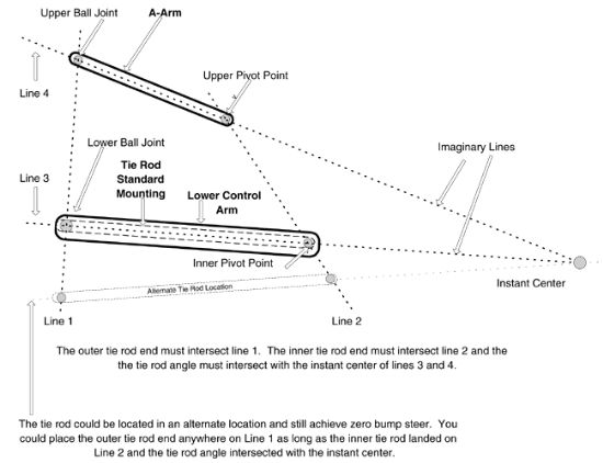 Bump steer diagram